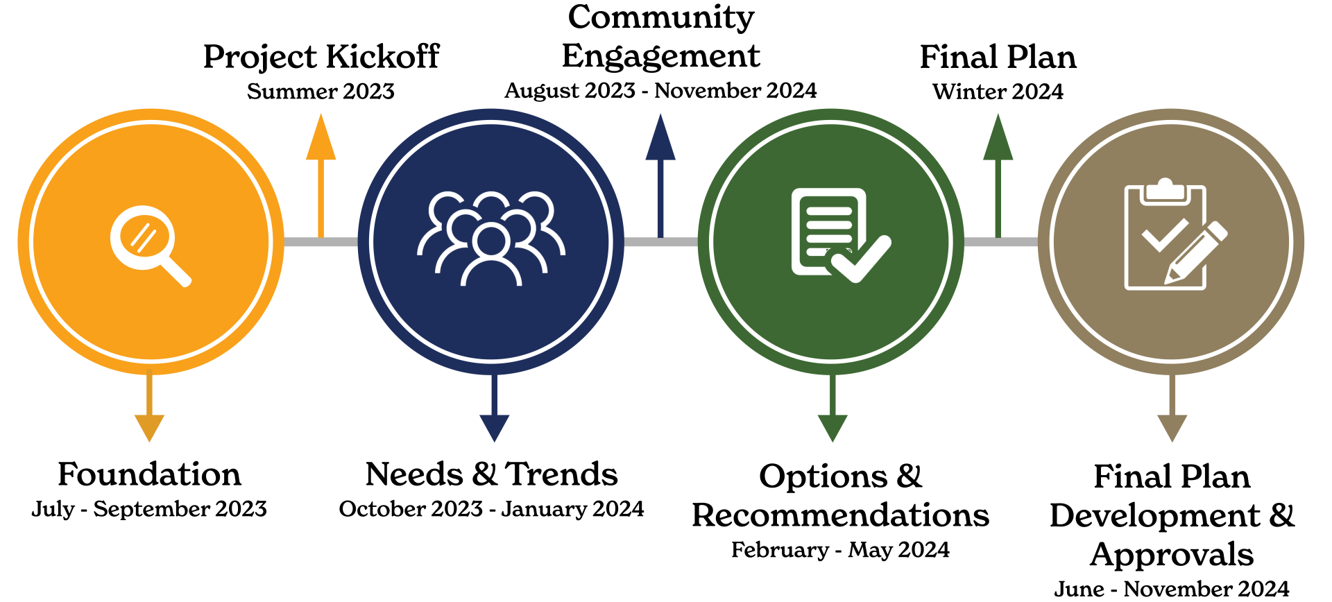 open space and trails project timeline