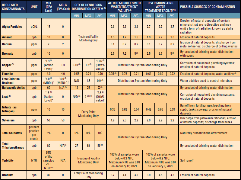 2024 Water Quality Analysis Table