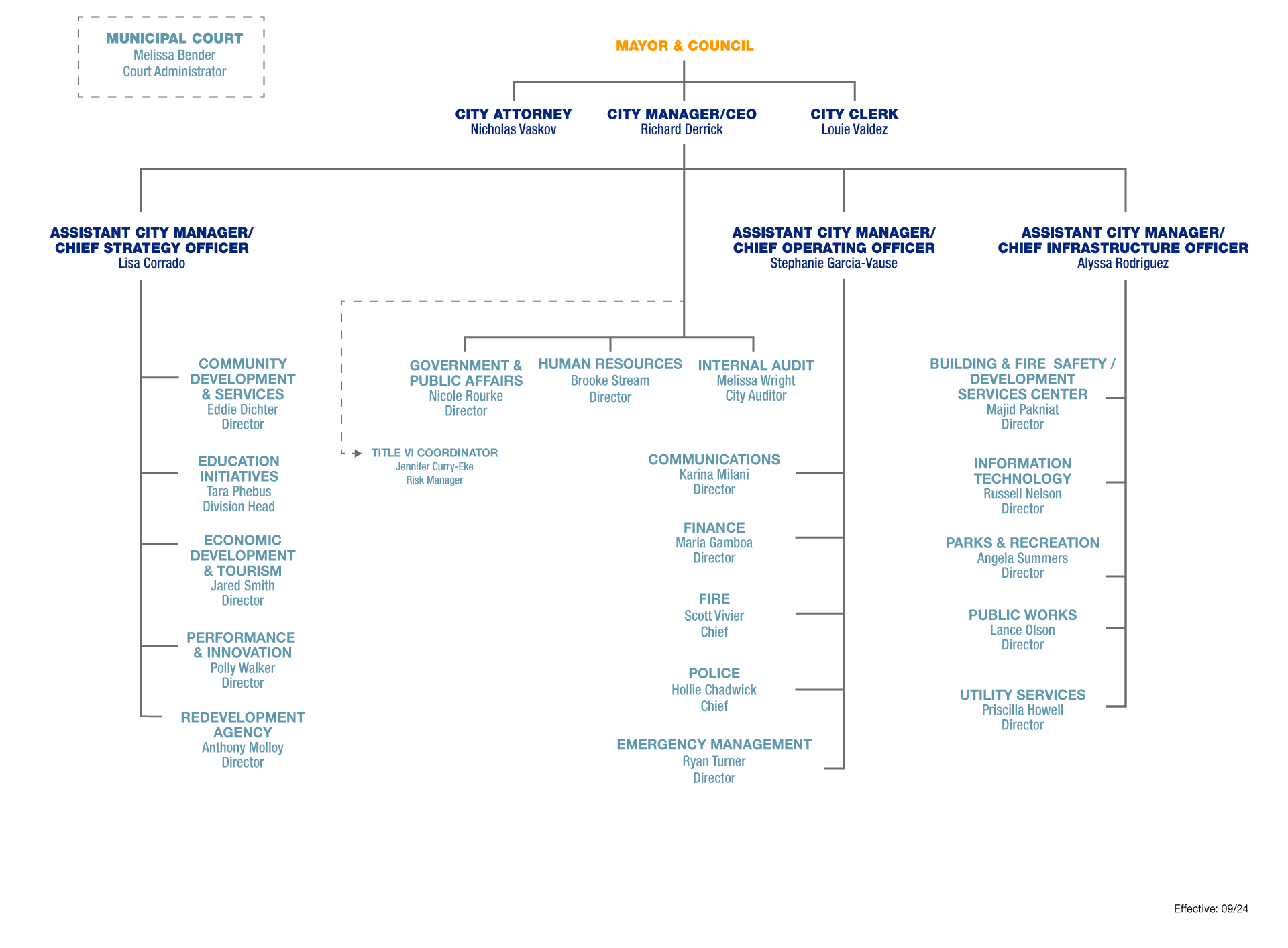 City of Henderson, City Manager's Office Organization Chart revised July of 2024.