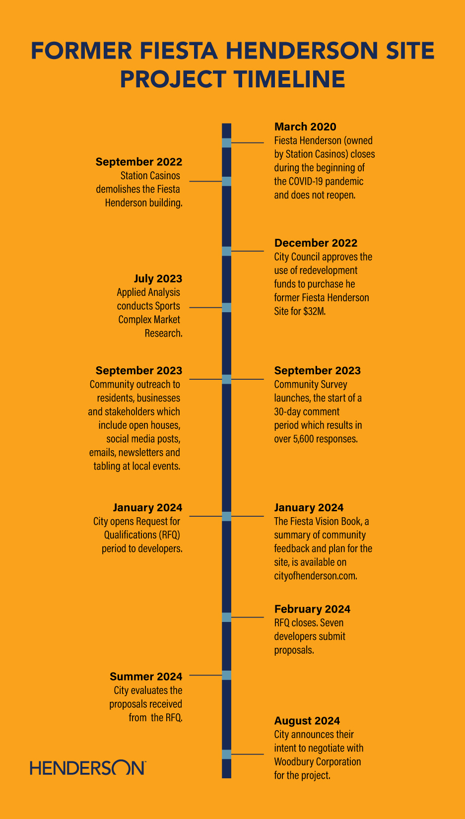 24-1473256161 081224 Fiesta Henderson Project Timeline