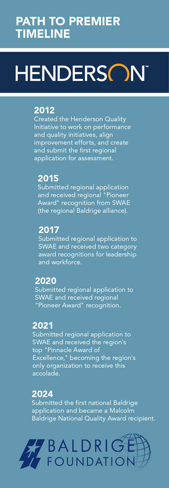 Our Path to Premier Timeline