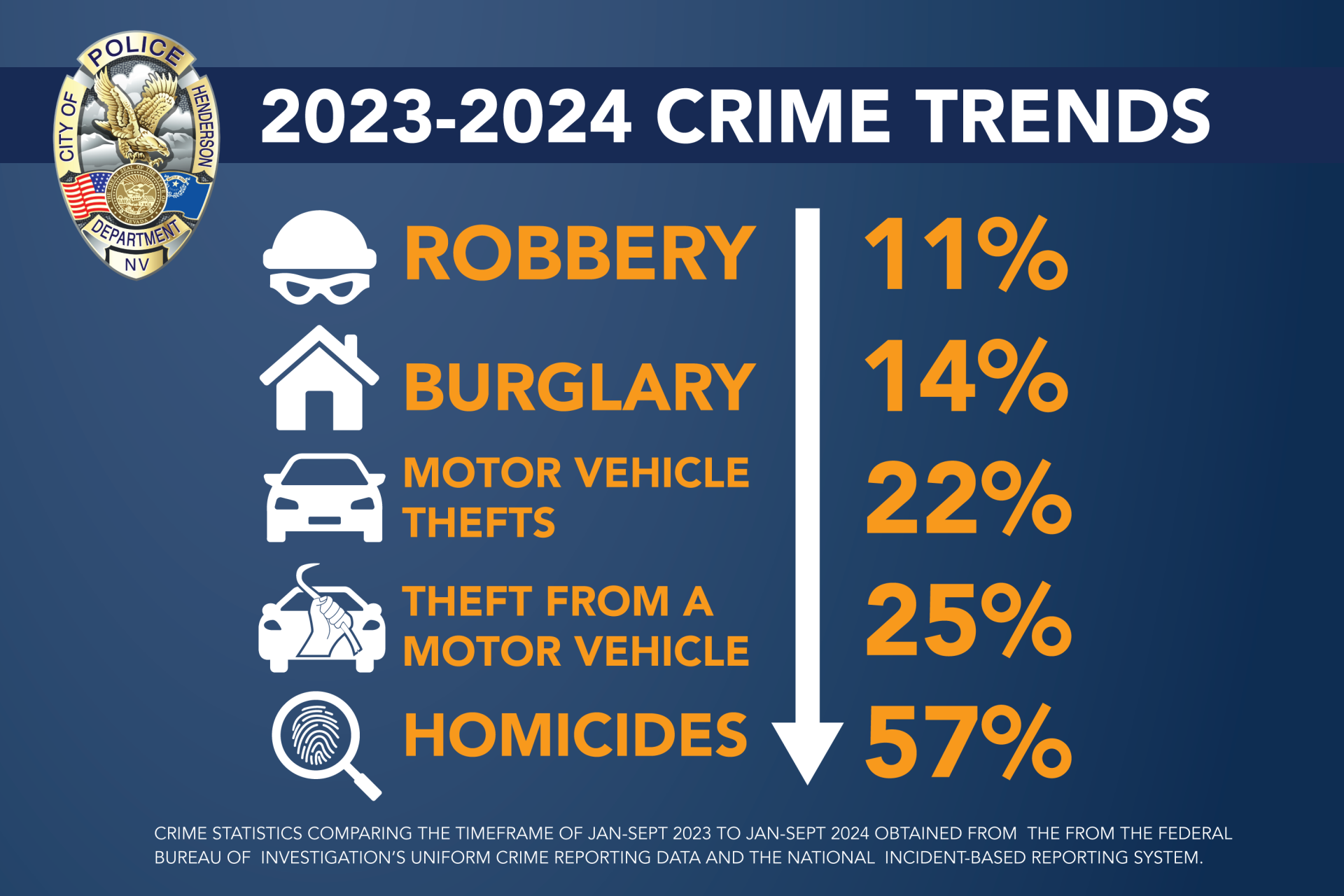 2023-2024 Crime Trends: Robbery - Down 11%, Burglary - Down 14%, Motor Vehicle Thefts - Down 22%, Theft From A Motor Vehicle - Down 25%, Homicides - Down 57%