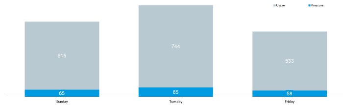 water usage chart