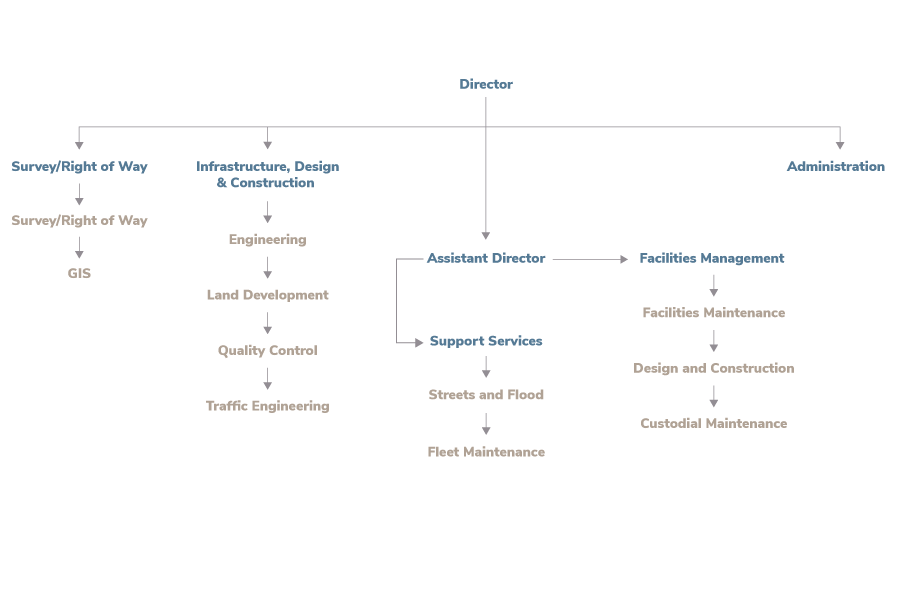 Public-Works organization chart