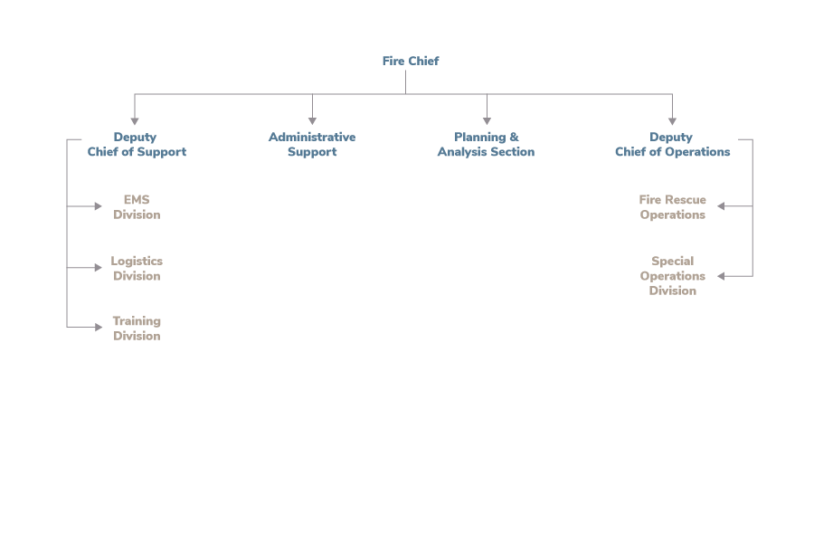 Fire Org chart 2021